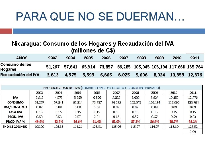 PARA QUE NO SE DUERMAN… Nicaragua: Consumo de los Hogares y Recaudación del IVA