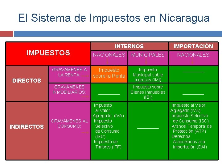 El Sistema de Impuestos en Nicaragua IMPUESTOS GRAVÁMENES A LA RENTA: DIRECTOS GRAVÁMENES INMOBILIARIOS: