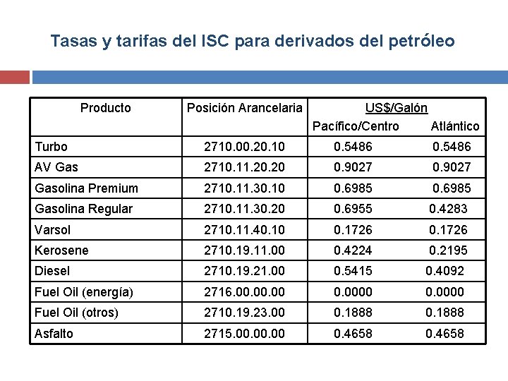 Tasas y tarifas del ISC para derivados del petróleo Producto Posición Arancelaria US$/Galón Pacífico/Centro