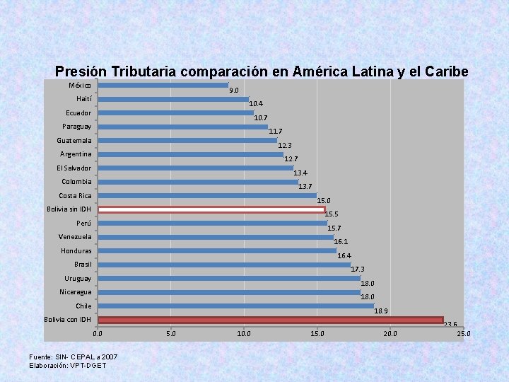 Presión Tributaria comparación en América Latina y el Caribe México 9. 0 Haití 10.