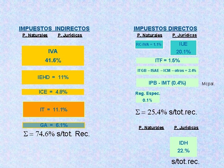 IMPUESTOS INDIRECTOS P. Naturales P. Jurídicas IMPUESTOS DIRECTOS P. Naturales RC-IVA = 1. 1%