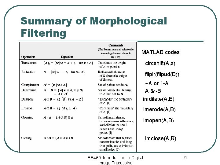 Summary of Morphological Filtering MATLAB codes circshift(A, z) fliplr(flipud(B)) ~A or 1 -A A