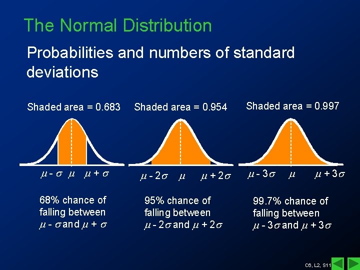 The Normal Distribution Probabilities and numbers of standard deviations Shaded area = 0. 683