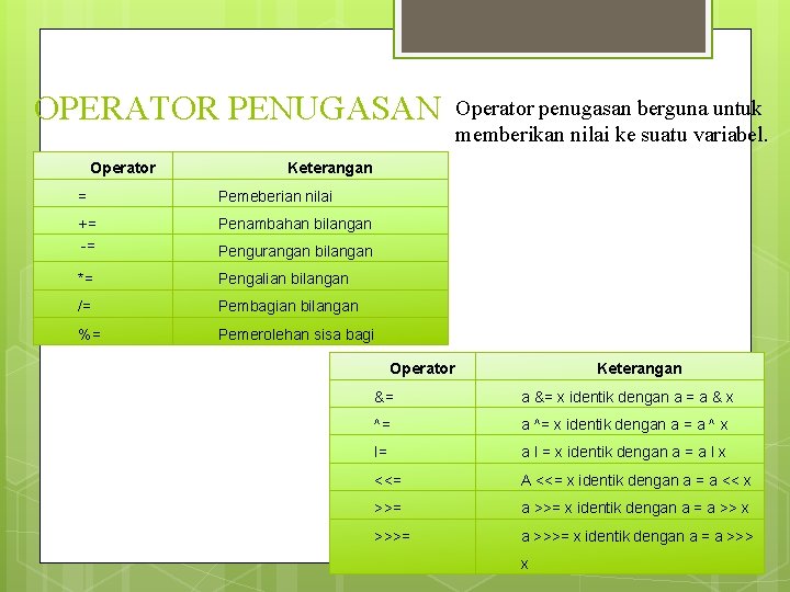 OPERATOR PENUGASAN Operator penugasan berguna untuk memberikan nilai ke suatu variabel. Keterangan = Pemeberian