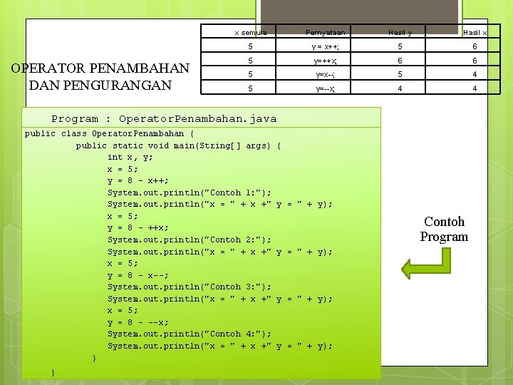 OPERATOR PENAMBAHAN DAN PENGURANGAN x semula Pernyataan Hasil y Hasil x 5 y =