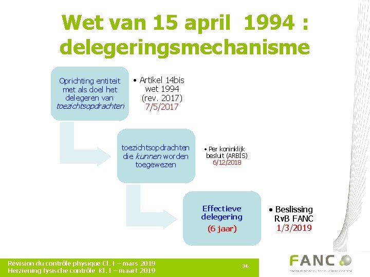Wet van 15 april 1994 : delegeringsmechanisme Oprichting entiteit met als doel het delegeren