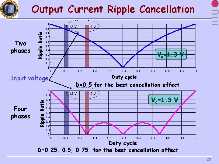 Output Current Ripple Cancellation 1 12 V Two phases Ripple Ratio 0. 9 5