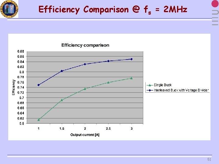 Efficiency Comparison @ fs = 2 MHz 51 