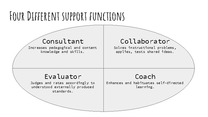 Four Different support functions Consultant Collaborator Increases pedagogical and content knowledge and skills. Solves