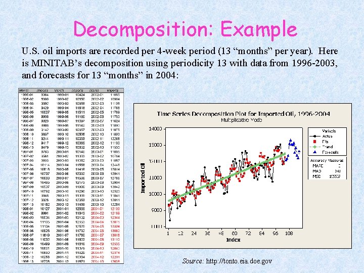 Decomposition: Example U. S. oil imports are recorded per 4 -week period (13 “months”