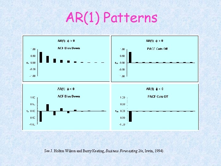 AR(1) Patterns See J. Holton Wilson and Barry Keating, Business Forecasting 2/e, Irwin, 1994).