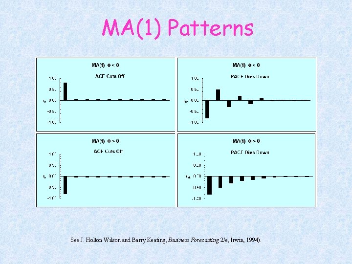 MA(1) Patterns See J. Holton Wilson and Barry Keating, Business Forecasting 2/e, Irwin, 1994).
