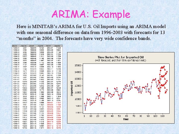 ARIMA: Example Here is MINITAB’s ARIMA for U. S. Oil Imports using an ARIMA
