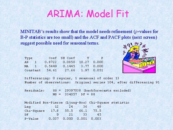 ARIMA: Model Fit MINITAB’s results show that the model needs refinement (p-values for B-P