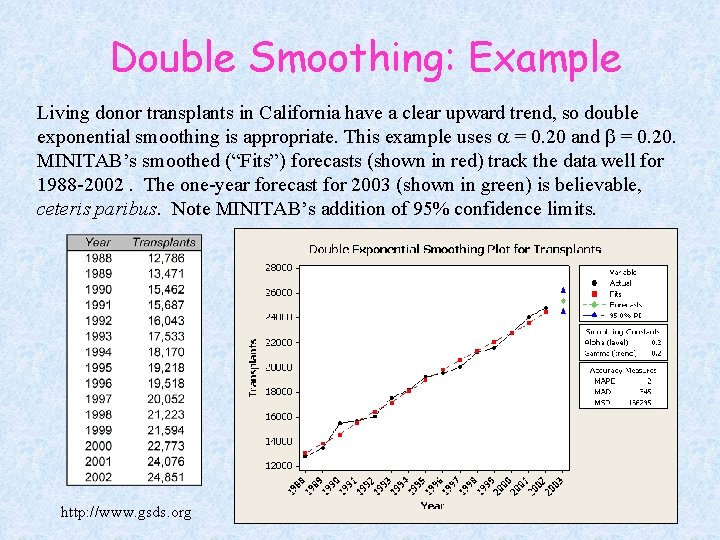 Double Smoothing: Example Living donor transplants in California have a clear upward trend, so