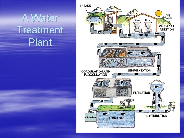 A Water Treatment Plant 