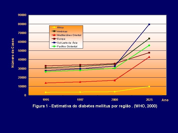 90000 80000 África Américas Número de Casos 70000 Mediterrâneo Oriental Europa 60000 Sul-Leste da