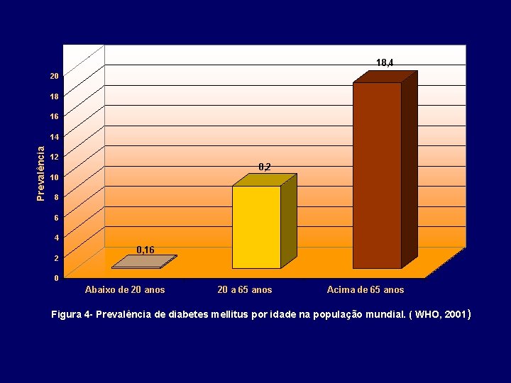 18, 4 20 18 16 Prevalência 14 12 8, 2 10 8 6 4