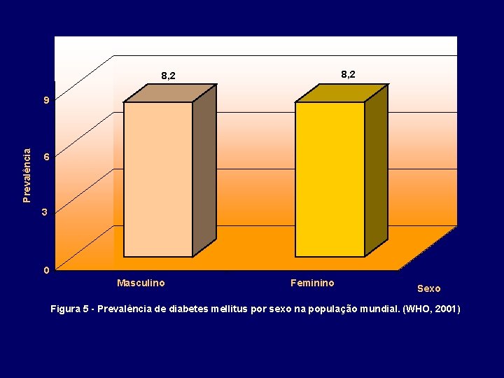 8, 2 Prevalência 9 6 3 0 Masculino Feminino Sexo Figura 5 - Prevalência