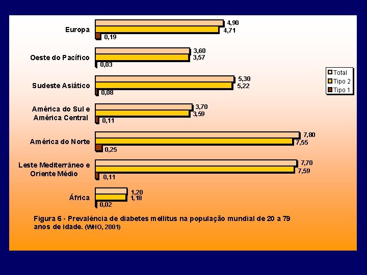 4, 90 4, 71 Europa 0, 19 Oeste do Pacífico Sudeste Asiático América do