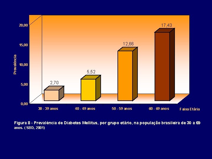 17, 43 20, 00 12, 66 Prevalência 15, 00 10, 00 5, 52 2,