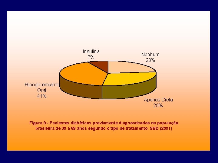 Insulina 7% Hipoglicemiante Oral 41% Nenhum 23% Apenas Dieta 29% Figura 9 - Pacientes