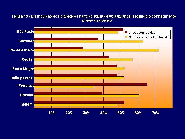 Figura 10 - Distribuição dos diabéticos na faixa etária de 30 a 69 anos,