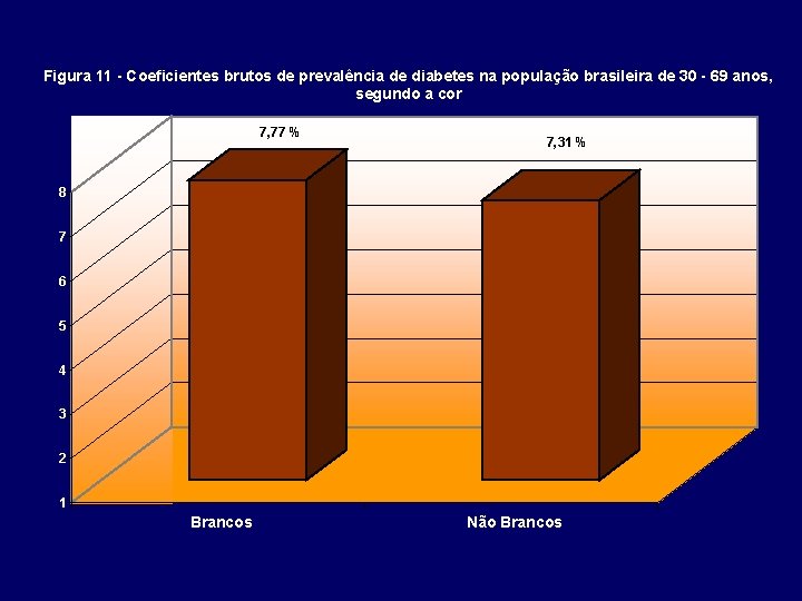 Figura 11 - Coeficientes brutos de prevalência de diabetes na população brasileira de 30