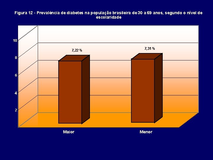 Figura 12 - Prevalência de diabetes na população brasileira de 30 a 69 anos,