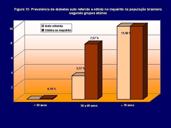 Figura 13 - Prevalência de diabetes auto referido e obtida no inquérito na população