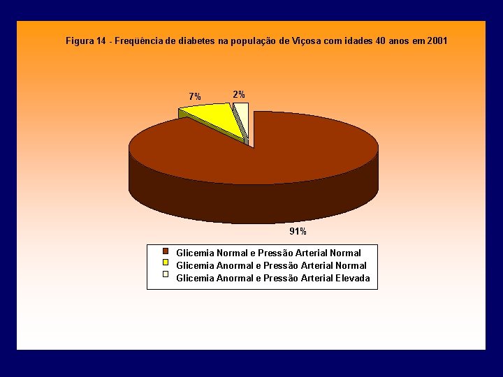 Figura 14 - Freqüência de diabetes na população de Viçosa com idades 40 anos