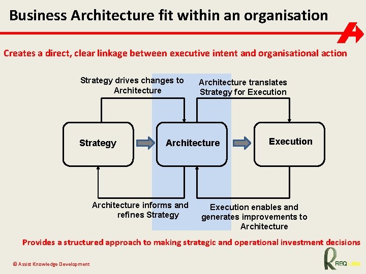 Business Architecture fit within an organisation Creates a direct, clear linkage between executive intent