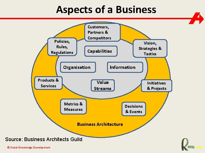 Aspects of a Business Customers, Partners & Competitors Policies, Rules, Regulations Capabilities Organisation Products
