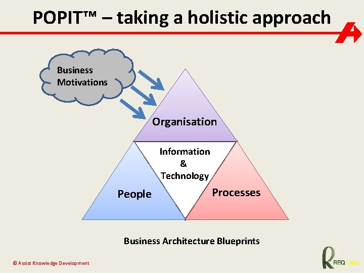 POPIT™ – taking a holistic approach Business Motivations Organisation Information & Technology People Processes