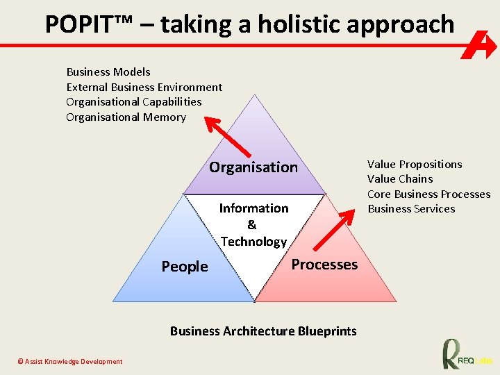 POPIT™ – taking a holistic approach Business Models External Business Environment Organisational Capabilities Organisational