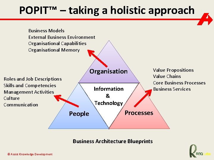POPIT™ – taking a holistic approach Business Models External Business Environment Organisational Capabilities Organisational