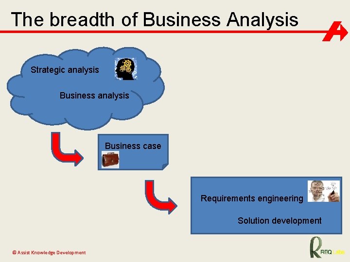 The breadth of Business Analysis Strategic analysis Business case Requirements engineering Solution development ©