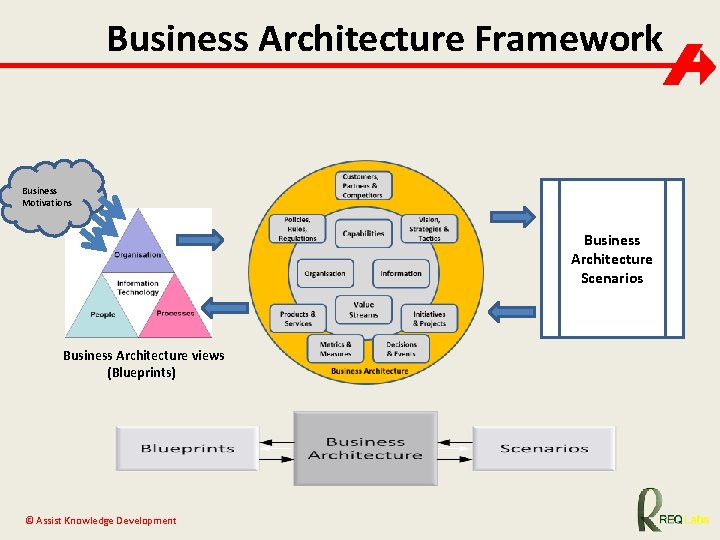 Business Architecture Framework Business Motivations Business Architecture Scenarios Business Architecture views (Blueprints) © Assist