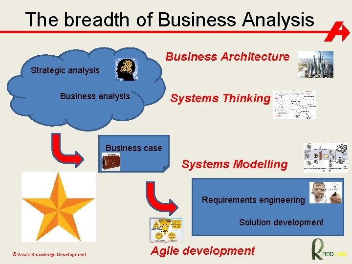 The breadth of Business Analysis Business Architecture Strategic analysis Business analysis Systems Thinking Business