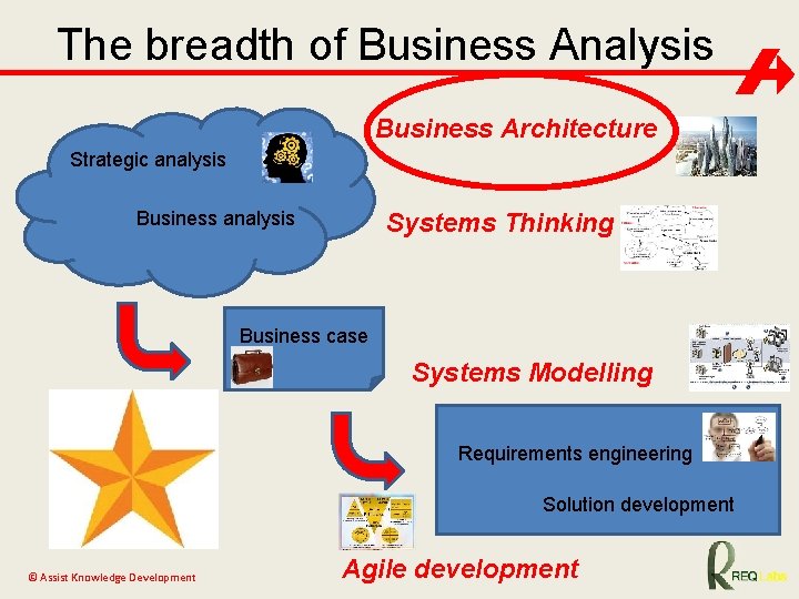 The breadth of Business Analysis Business Architecture Strategic analysis Business analysis Systems Thinking Business