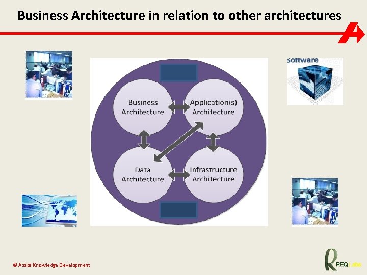 Business Architecture in relation to other architectures © Assist Knowledge Development 
