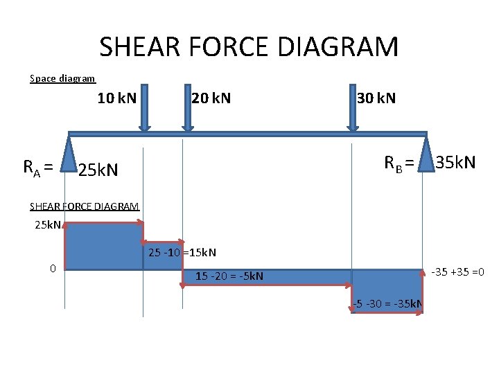 SHEAR FORCE DIAGRAM Space diagram 10 k. N RA = 20 k. N 30