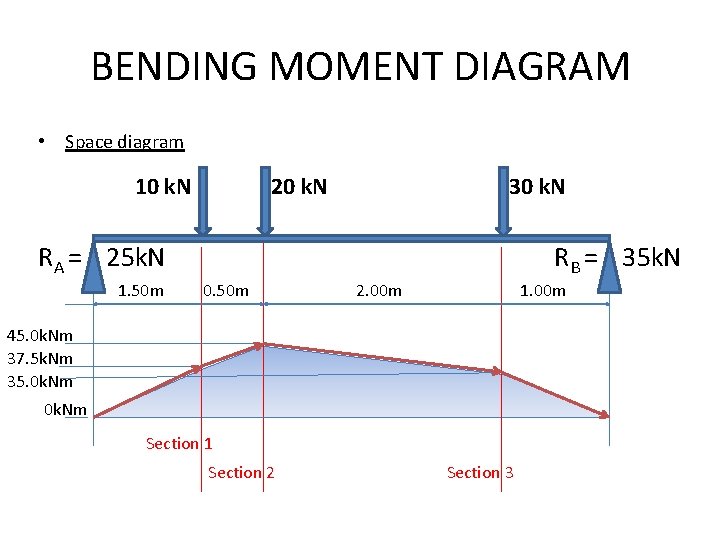 BENDING MOMENT DIAGRAM • Space diagram 10 k. N 20 k. N 30 k.