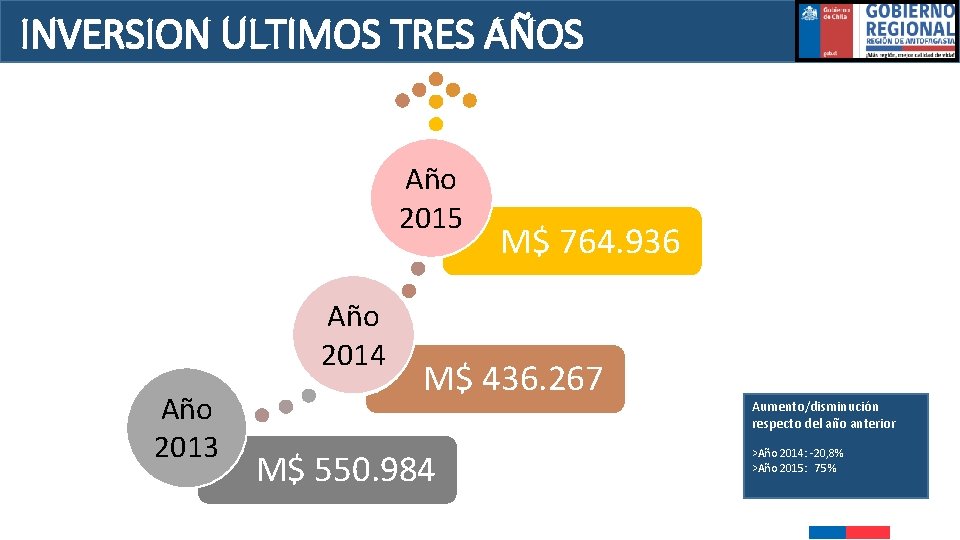 INVERSION ULTIMOS TRES AÑOS Año 2015 Año 2014 Año 2013 M$ 764. 936 M$