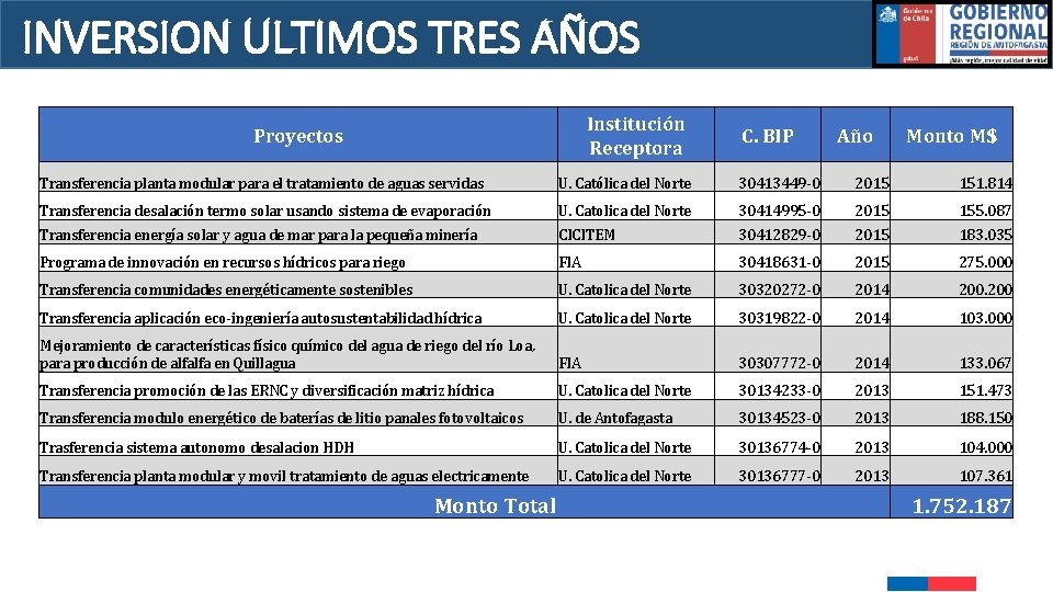 INVERSION ULTIMOS TRES AÑOS Institución Receptora Proyectos C. BIP Año Monto M$ Transferencia planta