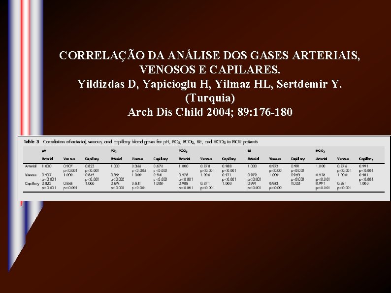 CORRELAÇÃO DA ANÁLISE DOS GASES ARTERIAIS, VENOSOS E CAPILARES. Yildizdas D, Yapicioglu H, Yilmaz