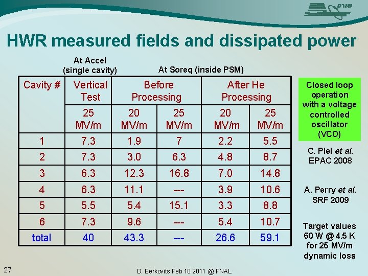 HWR measured fields and dissipated power At Accel (single cavity) Cavity # 27 Vertical