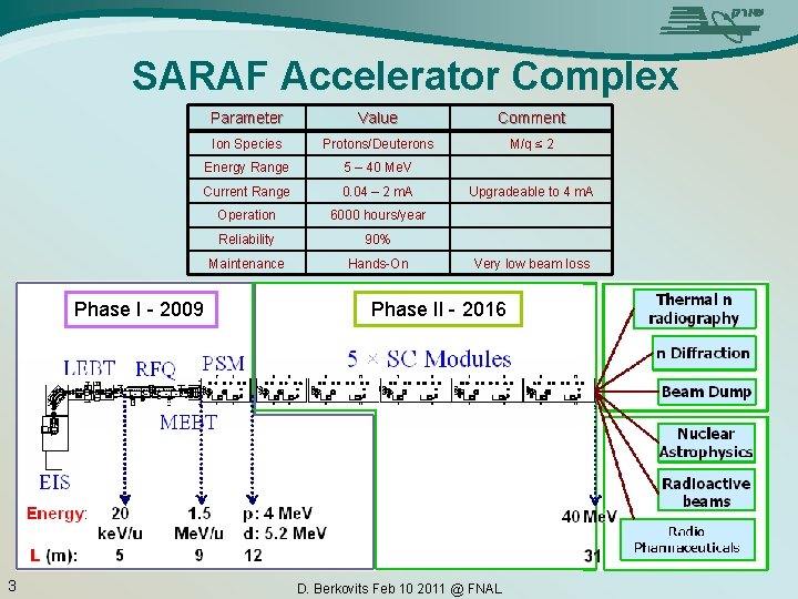 SARAF Accelerator Complex Parameter Value Comment Ion Species Protons/Deuterons M/q ≤ 2 Energy Range