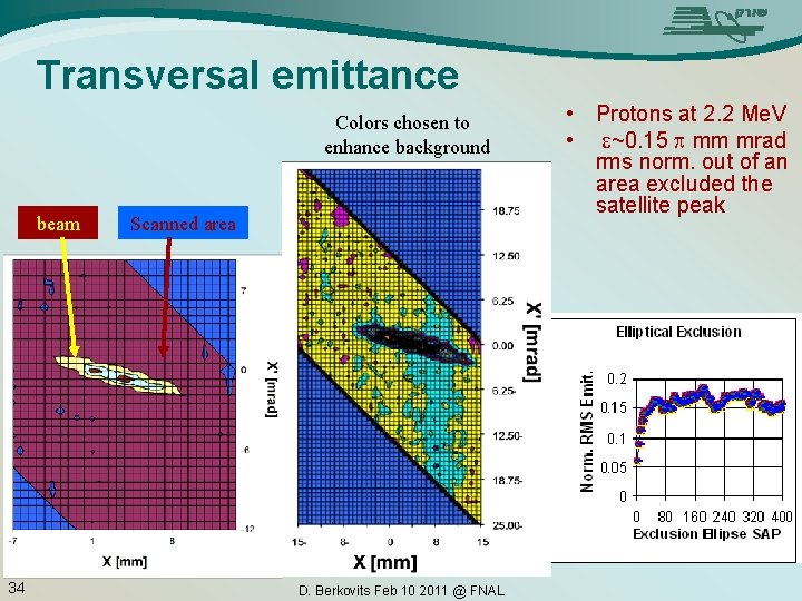 Transversal emittance Colors chosen to enhance background beam 34 Scanned area D. Berkovits Feb