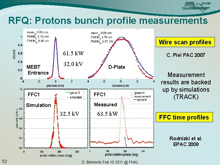 RFQ: Protons bunch profile measurements Wire scan profiles 61. 5 k. W MEBT Entrance